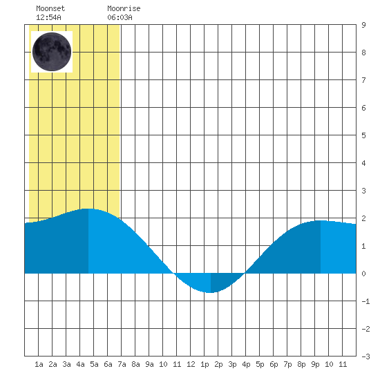 St. Matthew Island tide chart for Thursday, July 24, 2025
