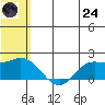 St. Matthew Island tide chart for Thursday, July 24, 2025