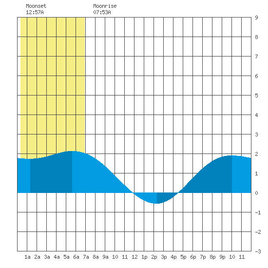 St. Matthew Island tide chart for Friday, July 25, 2025