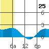 St. Matthew Island tide chart for Friday, July 25, 2025