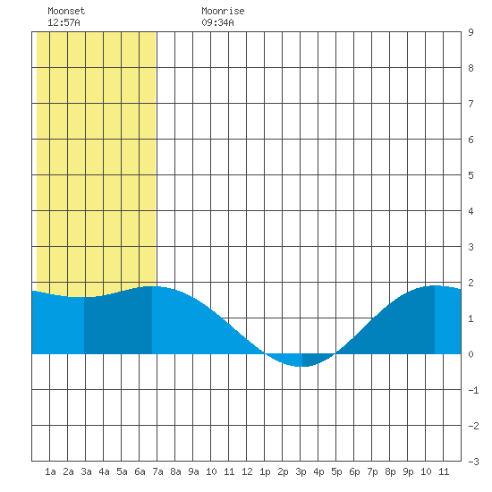 St. Matthew Island tide chart for Saturday, July 26, 2025
