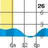 St. Matthew Island tide chart for Saturday, July 26, 2025
