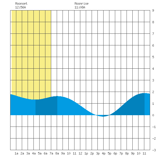 St. Matthew Island tide chart for Sunday, July 27, 2025
