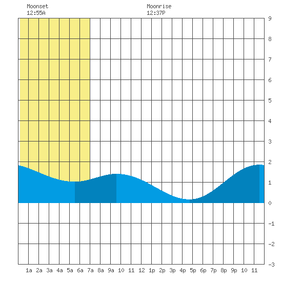 St. Matthew Island tide chart for Monday, July 28, 2025