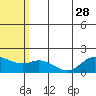 St. Matthew Island tide chart for Monday, July 28, 2025