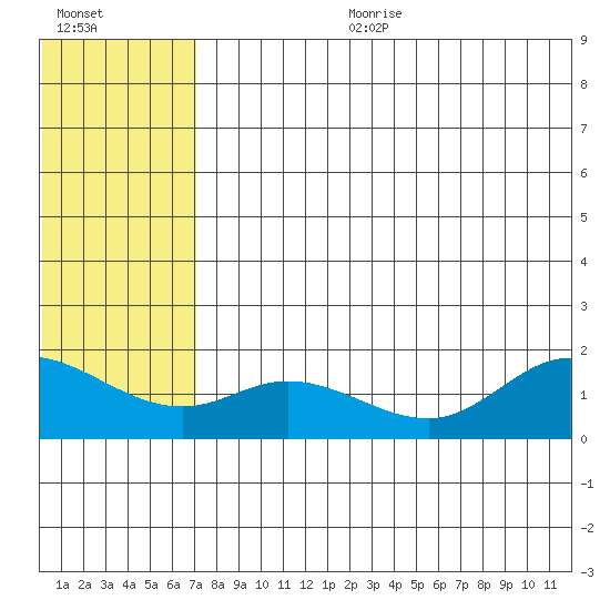 St. Matthew Island tide chart for Tuesday, July 29, 2025