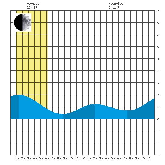 St. Matthew Island tide chart for Wednesday, July 2, 2025