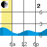 St. Matthew Island tide chart for Wednesday, July 2, 2025
