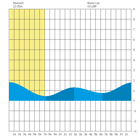 St. Matthew Island tide chart for Wednesday, July 30, 2025