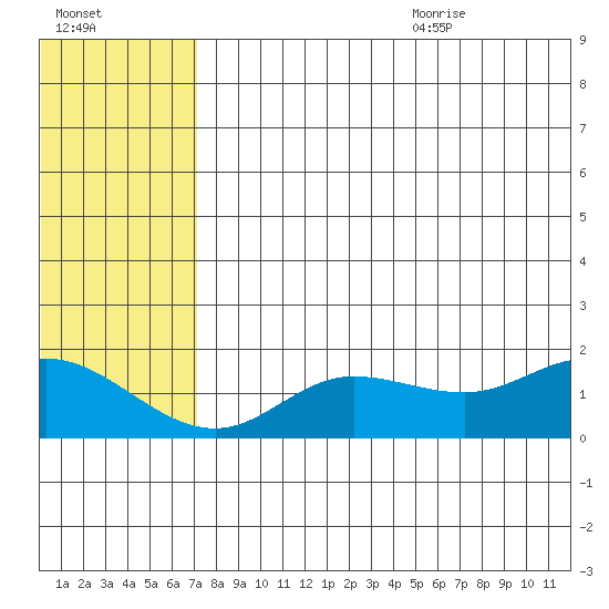 St. Matthew Island tide chart for Thursday, July 31, 2025