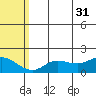 St. Matthew Island tide chart for Thursday, July 31, 2025