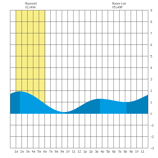 St. Matthew Island tide chart for Thursday, July 3, 2025