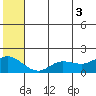 St. Matthew Island tide chart for Thursday, July 3, 2025