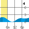 St. Matthew Island tide chart for Friday, July 4, 2025