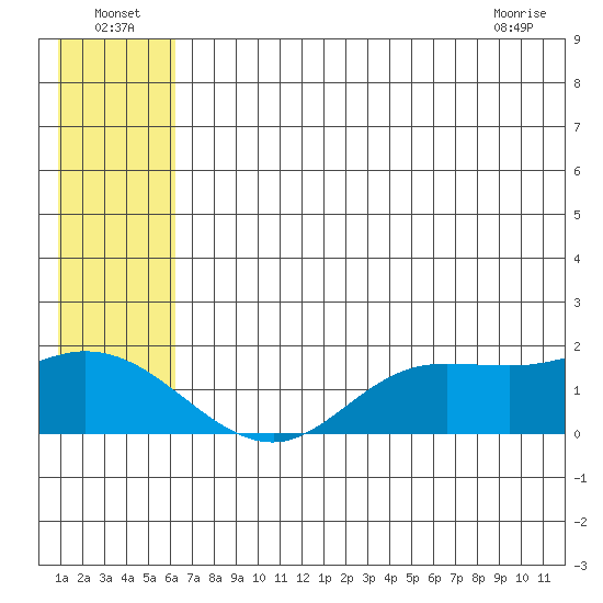St. Matthew Island tide chart for Saturday, July 5, 2025