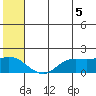 St. Matthew Island tide chart for Saturday, July 5, 2025