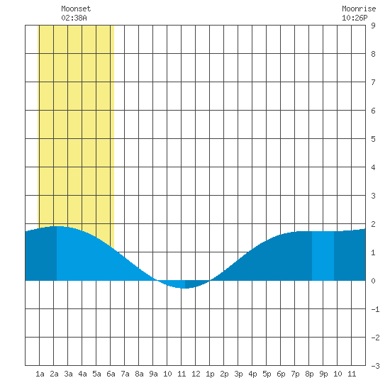 St. Matthew Island tide chart for Sunday, July 6, 2025