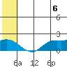St. Matthew Island tide chart for Sunday, July 6, 2025