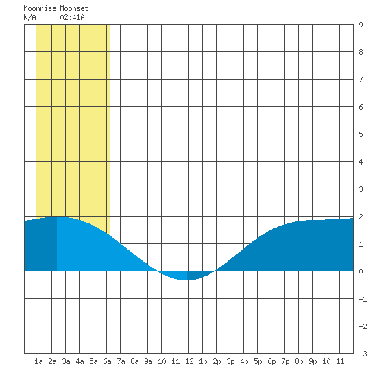 St. Matthew Island tide chart for Monday, July 7, 2025