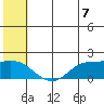 St. Matthew Island tide chart for Monday, July 7, 2025