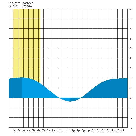 St. Matthew Island tide chart for Tuesday, July 8, 2025