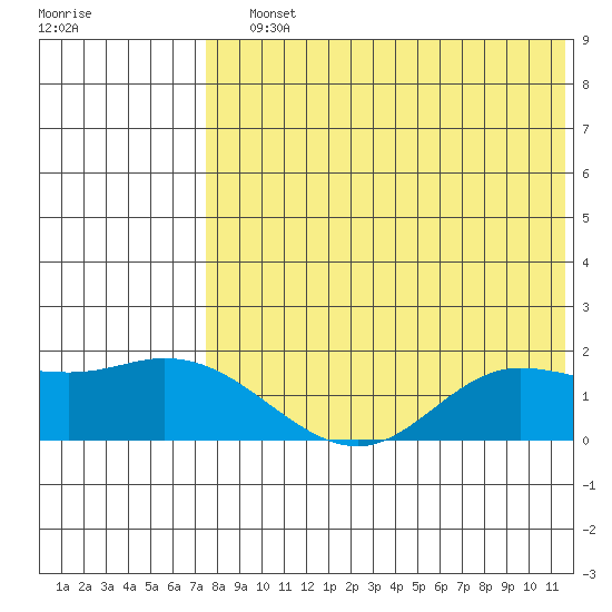 St. Matthew Island tide chart for Sunday, August 10, 2025