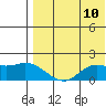 St. Matthew Island tide chart for Sunday, August 10, 2025