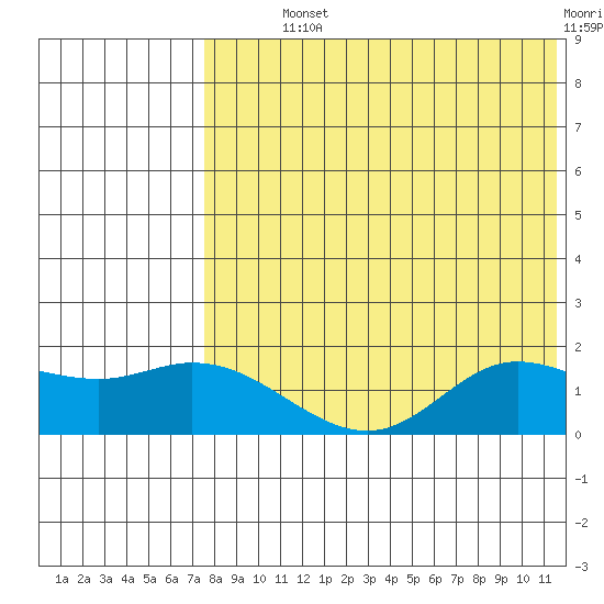 St. Matthew Island tide chart for Monday, August 11, 2025