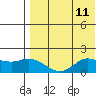 St. Matthew Island tide chart for Monday, August 11, 2025