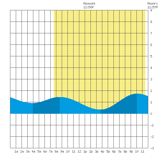 St. Matthew Island tide chart for Tuesday, August 12, 2025