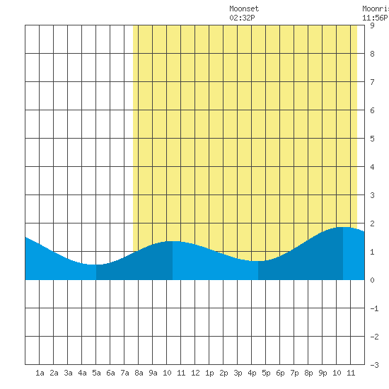 St. Matthew Island tide chart for Wednesday, August 13, 2025