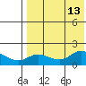St. Matthew Island tide chart for Wednesday, August 13, 2025