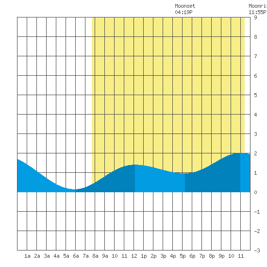 St. Matthew Island tide chart for Thursday, August 14, 2025