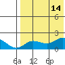 St. Matthew Island tide chart for Thursday, August 14, 2025