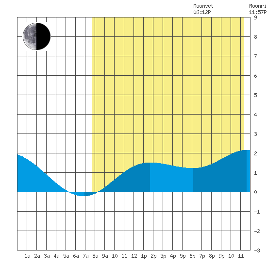 St. Matthew Island tide chart for Friday, August 15, 2025