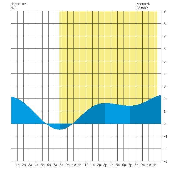 St. Matthew Island tide chart for Saturday, August 16, 2025