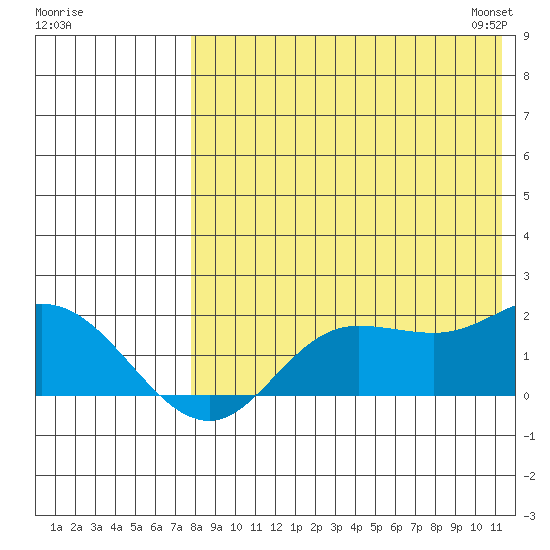 St. Matthew Island tide chart for Sunday, August 17, 2025