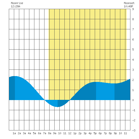 St. Matthew Island tide chart for Monday, August 18, 2025