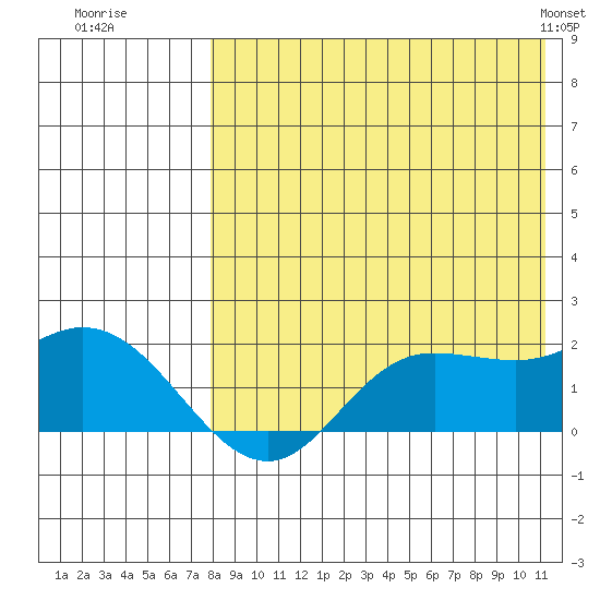 St. Matthew Island tide chart for Tuesday, August 19, 2025
