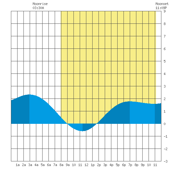St. Matthew Island tide chart for Wednesday, August 20, 2025