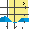 St. Matthew Island tide chart for Thursday, August 21, 2025