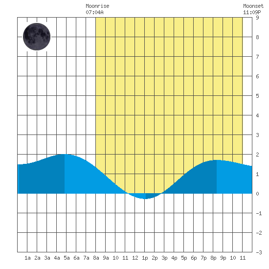 St. Matthew Island tide chart for Friday, August 22, 2025