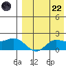 St. Matthew Island tide chart for Friday, August 22, 2025