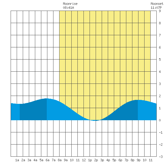 St. Matthew Island tide chart for Saturday, August 23, 2025