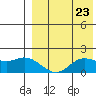 St. Matthew Island tide chart for Saturday, August 23, 2025