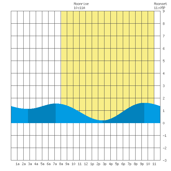 St. Matthew Island tide chart for Sunday, August 24, 2025
