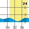 St. Matthew Island tide chart for Sunday, August 24, 2025
