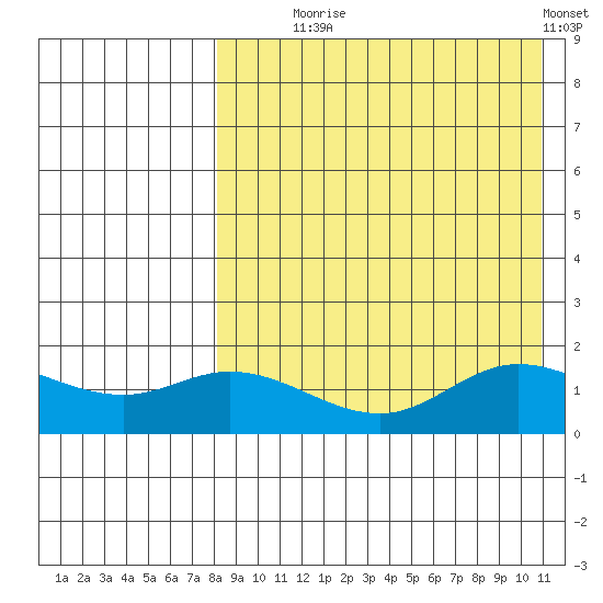 St. Matthew Island tide chart for Monday, August 25, 2025