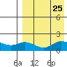 St. Matthew Island tide chart for Monday, August 25, 2025