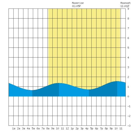St. Matthew Island tide chart for Tuesday, August 26, 2025